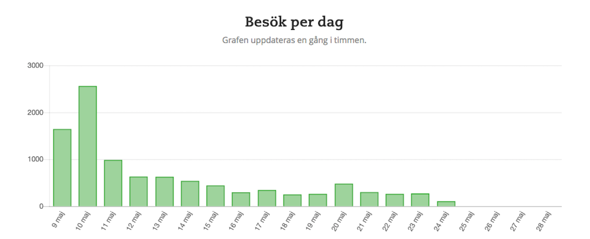 Reklam för Säljkollen visad på en mobil och i en webbläsare